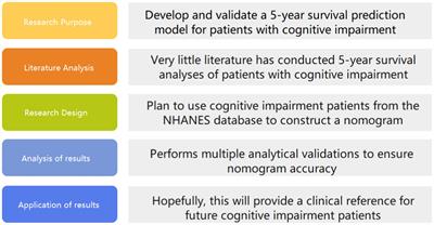 A glimpse into the future: revealing the key factors for survival in cognitively impaired patients